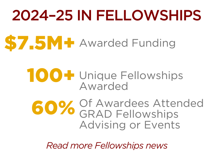2024-25 In Fellowships: $7.5M+ Awarded Funding; 100+ Unique Fellowships Awarded; 60% Of Awardees Attended GRAD Fellowships Advising or Events