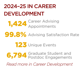 2024–25 in Career Development
1,424 Career Advising Appointments
99.8% Advising Satisfaction Rate
123 Unique Events
6,974 Graduate Student and Postdoc Engagements
