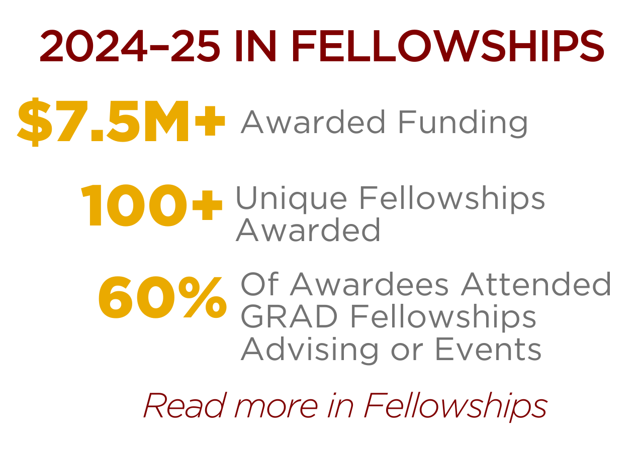 2024–25 in Fellowships
$7.5M+ Awarded Funding
100+ Unique Awardees
60% of Awardees Attended GRAD Fellowships Advising or Events